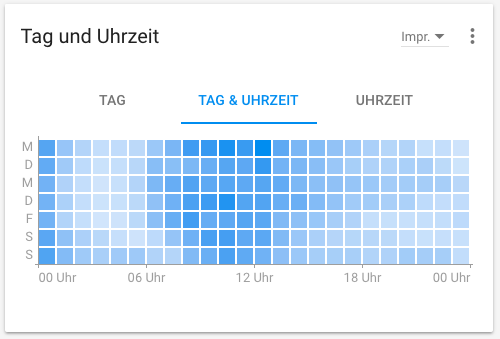 Google Adwords Interface Tagesdaten